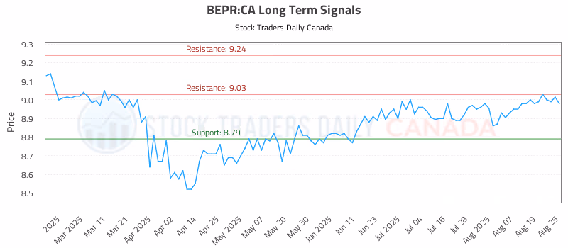 Stock Chart for BEPR:CA