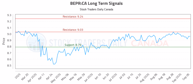 Stock Chart for BEPR:CA