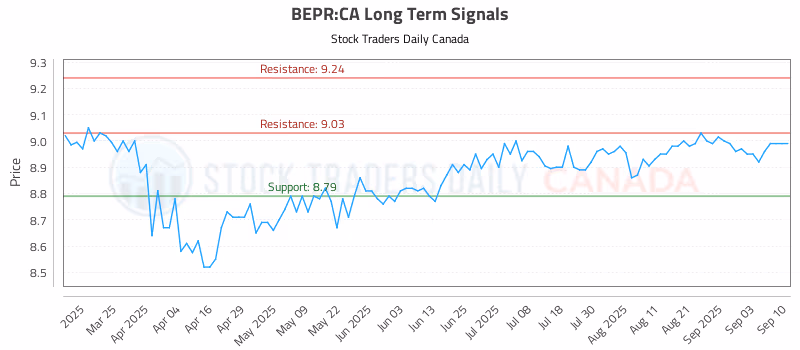 Stock Chart for BEPR:CA