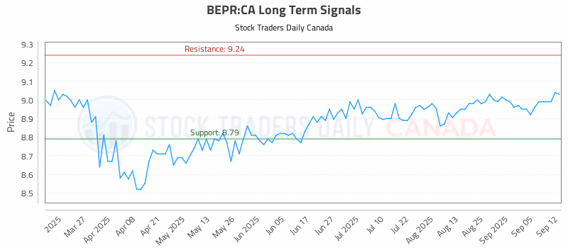 Stock Chart for BEPR:CA
