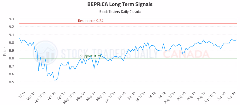 Stock Chart for BEPR:CA
