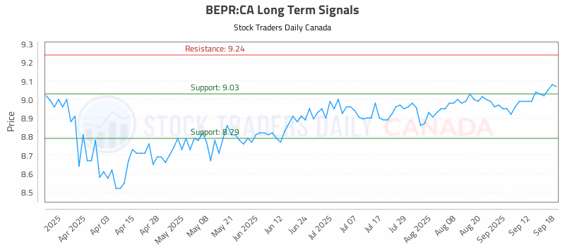 Stock Chart for BEPR:CA