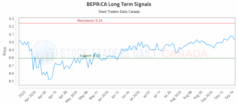 Stock Chart for BEPR:CA