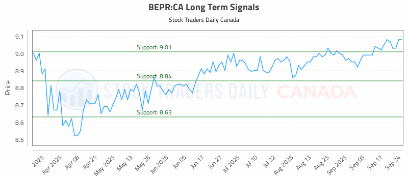 Stock Chart for BEPR:CA