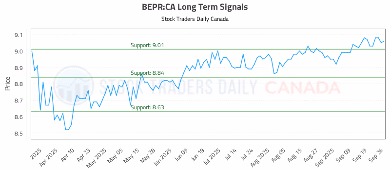 Stock Chart for BEPR:CA