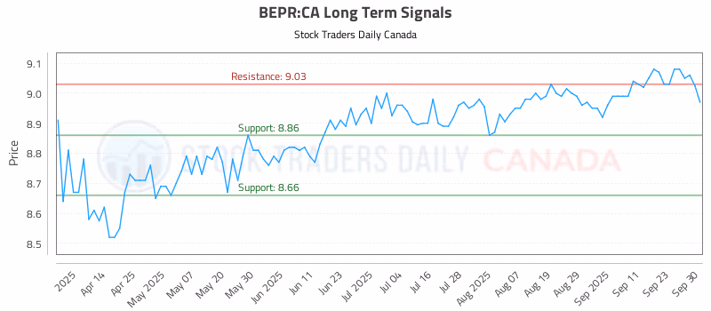 Stock Chart for BEPR:CA