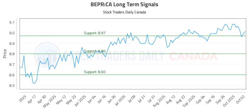 Stock Chart for BEPR:CA