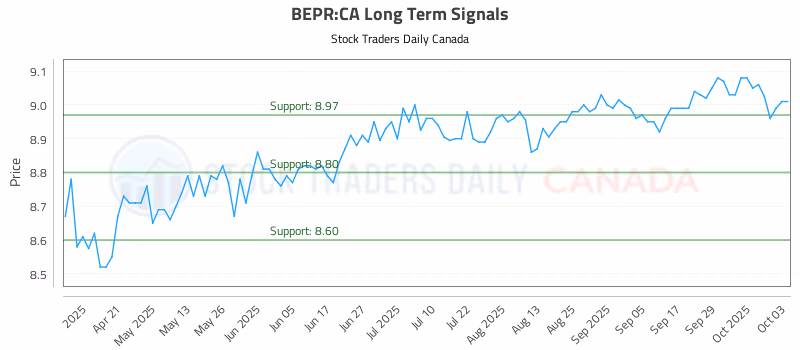 Stock Chart for BEPR:CA