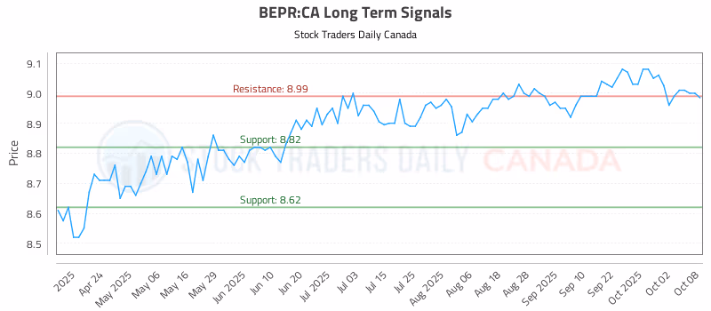 Stock Chart for BEPR:CA