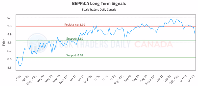 Stock Chart for BEPR:CA