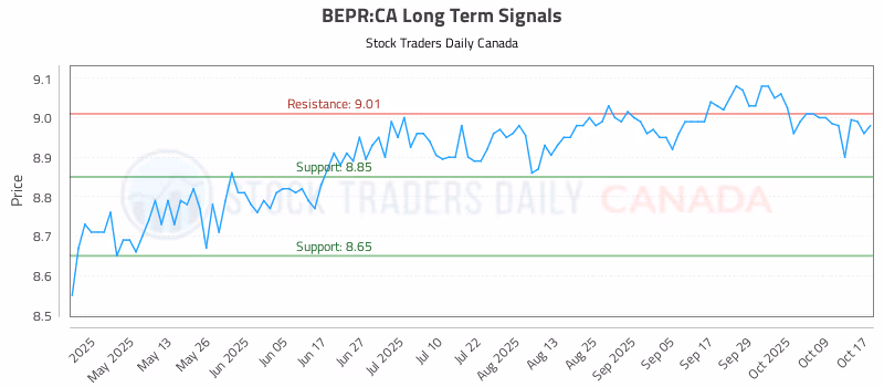 Stock Chart for BEPR:CA