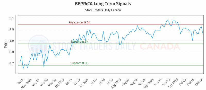 Stock Chart for BEPR:CA