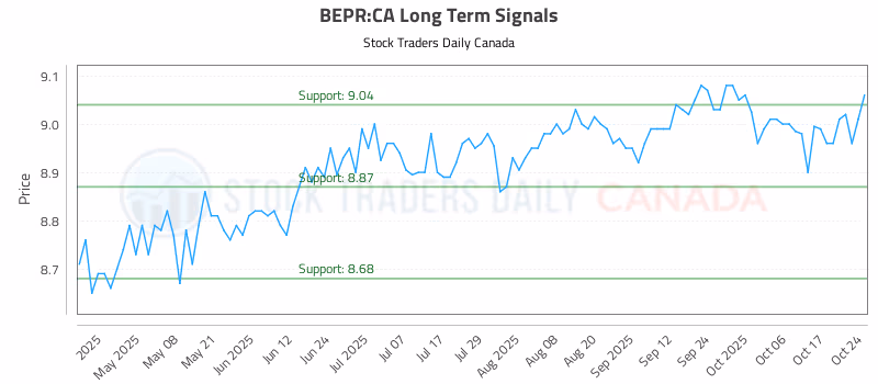 Stock Chart for BEPR:CA