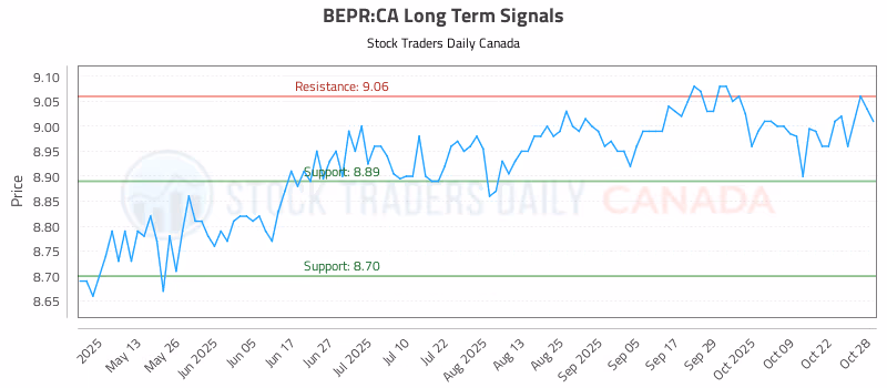 Stock Chart for BEPR:CA