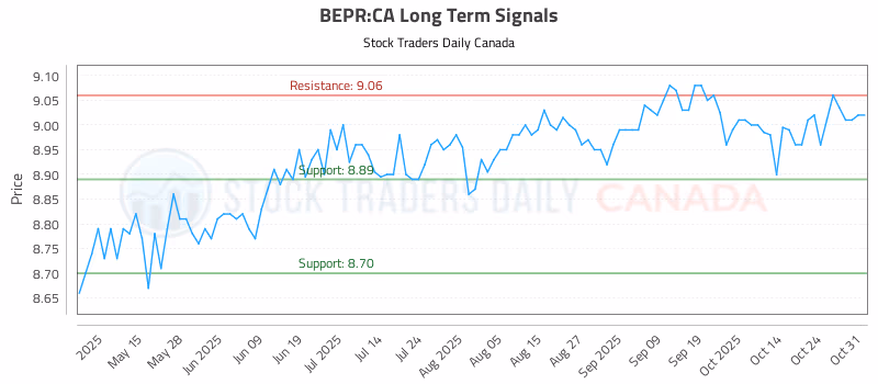 Stock Chart for BEPR:CA