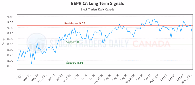 Stock Chart for BEPR:CA