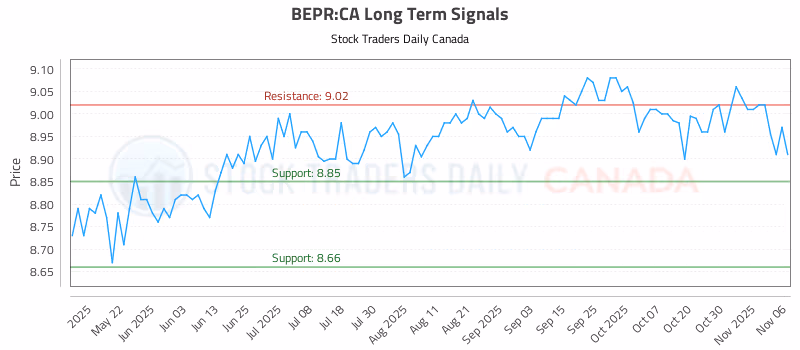 Stock Chart for BEPR:CA