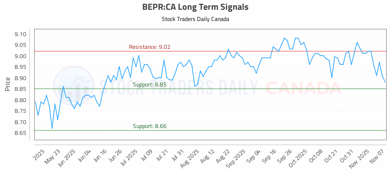 Stock Chart for BEPR:CA