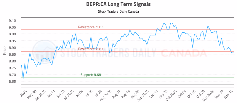 Stock Chart for BEPR:CA