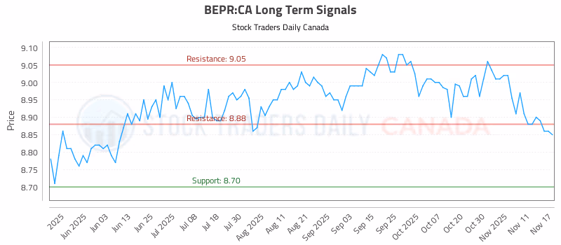 Stock Chart for BEPR:CA