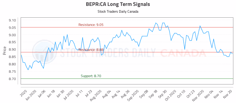Stock Chart for BEPR:CA