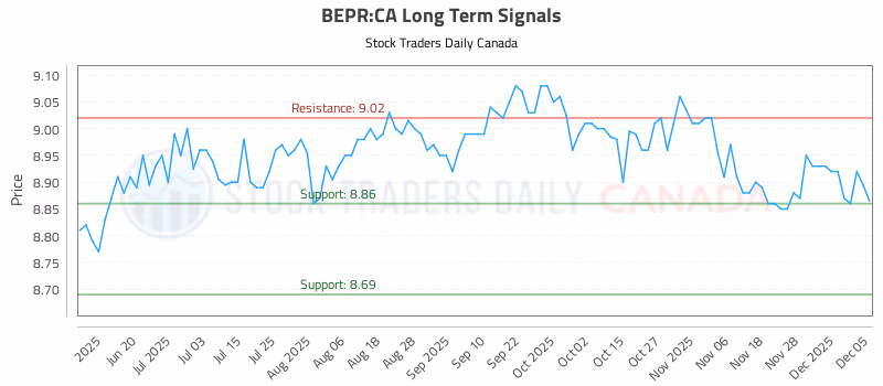 Stock Chart for BEPR:CA
