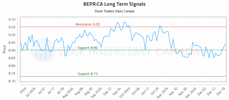 Stock Chart for BEPR:CA