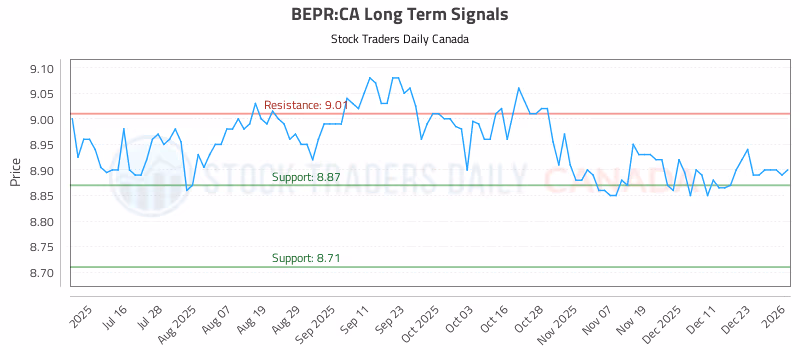 Stock Chart for BEPR:CA