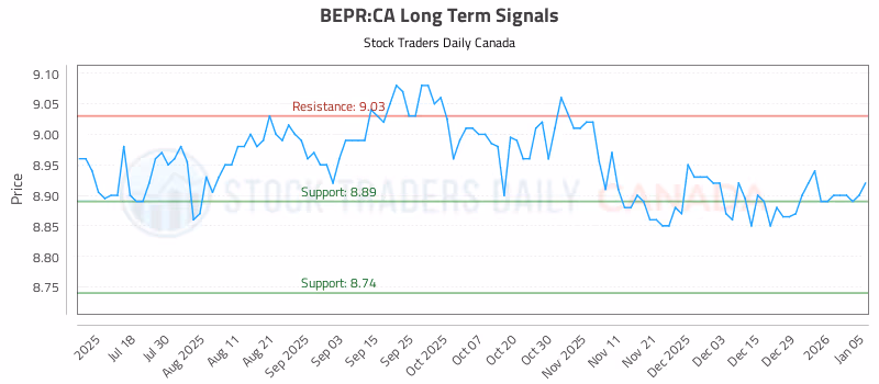 Stock Chart for BEPR:CA
