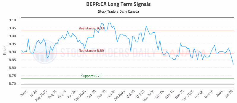 Stock Chart for BEPR:CA