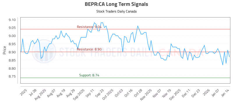Stock Chart for BEPR:CA
