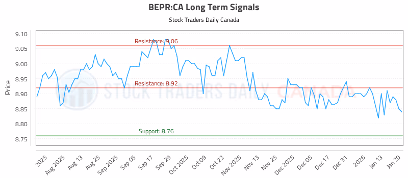 Stock Chart for BEPR:CA