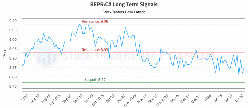 Stock Chart for BEPR:CA