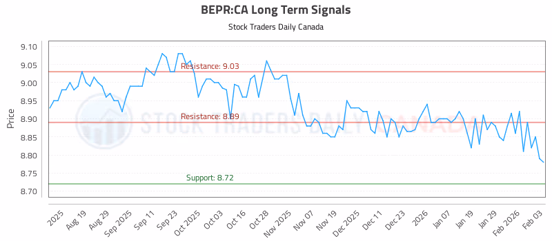 Stock Chart for BEPR:CA