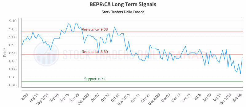 Stock Chart for BEPR:CA