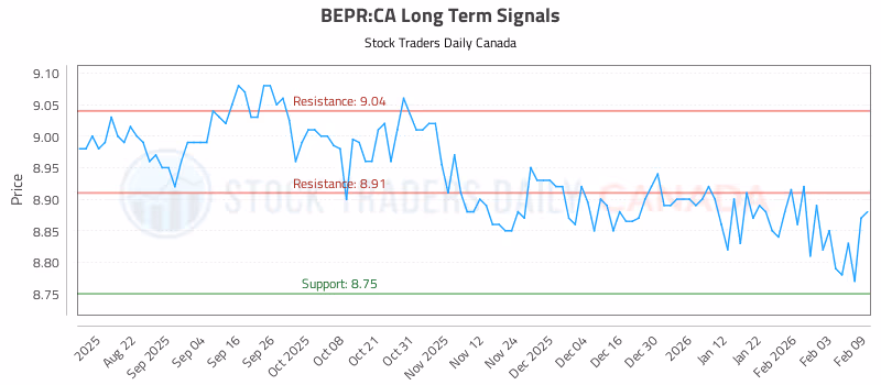 Stock Chart for BEPR:CA