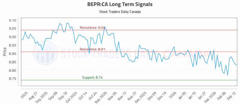 Stock Chart for BEPR:CA