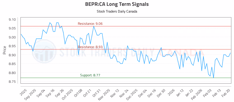 Stock Chart for BEPR:CA