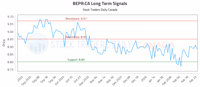 Stock Chart for BEPR:CA