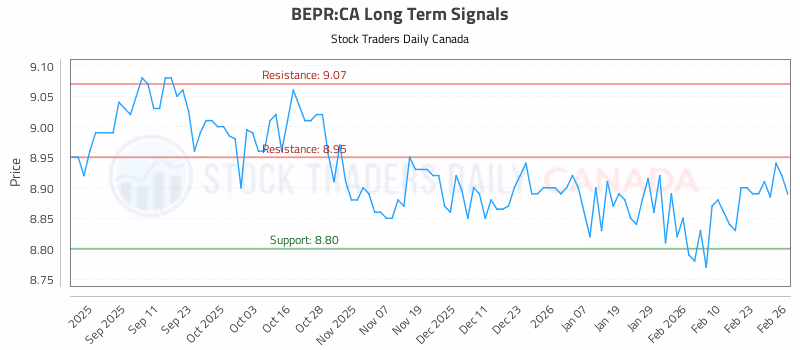 Stock Chart for BEPR:CA