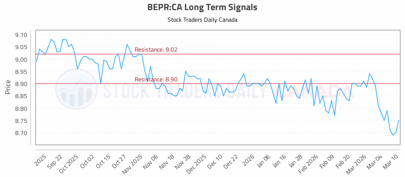 Stock Chart for BEPR:CA