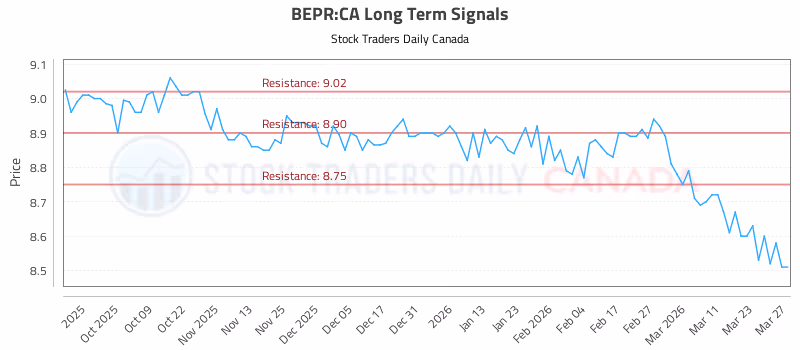 Stock Chart for BEPR:CA