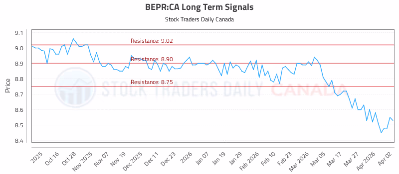 Stock Chart for BEPR:CA