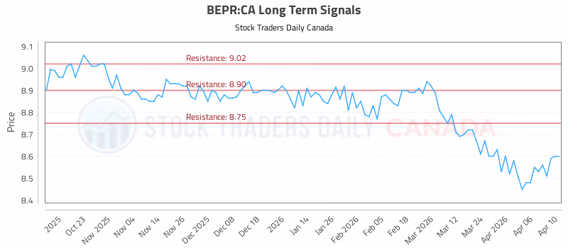 Stock Chart for BEPR:CA