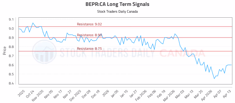 Stock Chart for BEPR:CA