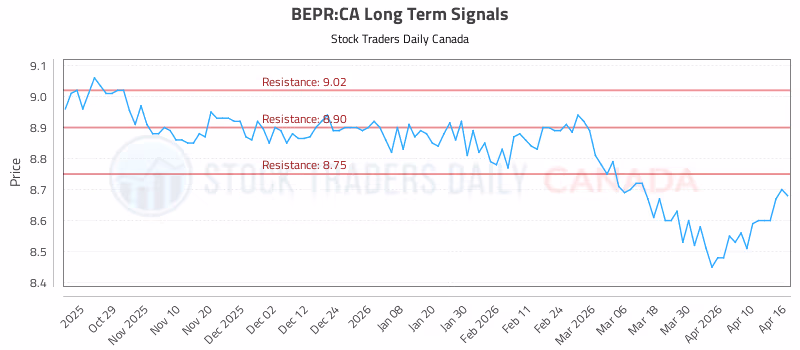 Stock Chart for BEPR:CA
