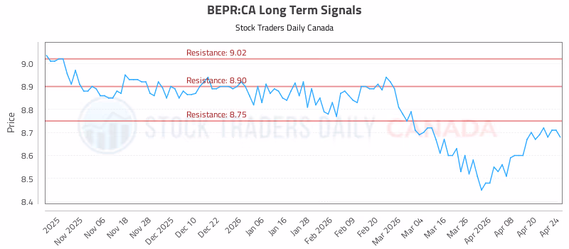 Stock Chart for BEPR:CA