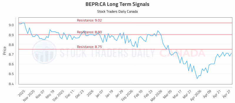 Stock Chart for BEPR:CA