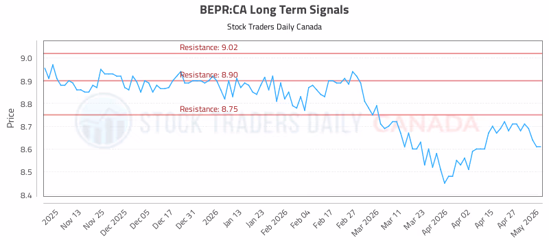 Stock Chart for BEPR:CA