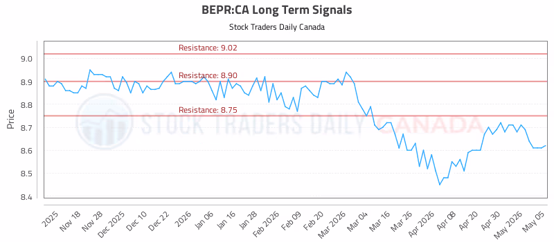 Stock Chart for BEPR:CA
